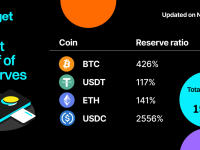 Bitget连续12个月公布储备金数据，综合储备金率为199%