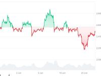 2025年7月Ethereum价格预测：ETH能否突破$3,000大关？