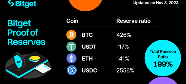 Bitget连续12个月公布储备金数据，综合储备金率为199%