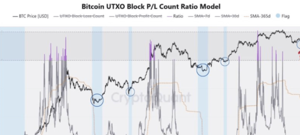 比特币新闻：比特币正在发出其第一个真正筑底信号——但仅一个信号并不等同于底部