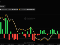 比特币 ETF 流入达 8.53 亿美元，由贝莱德的 IBIT 领跑
