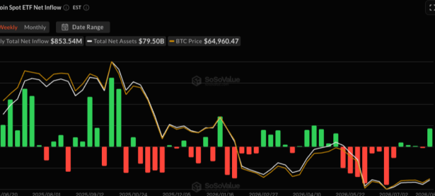 比特币 ETF 流入达 8.53 亿美元，由贝莱德的 IBIT 领跑